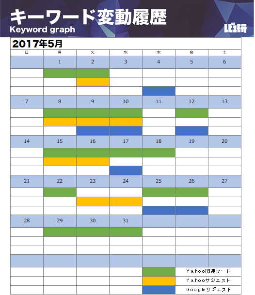 017年5月のキーワード変動について