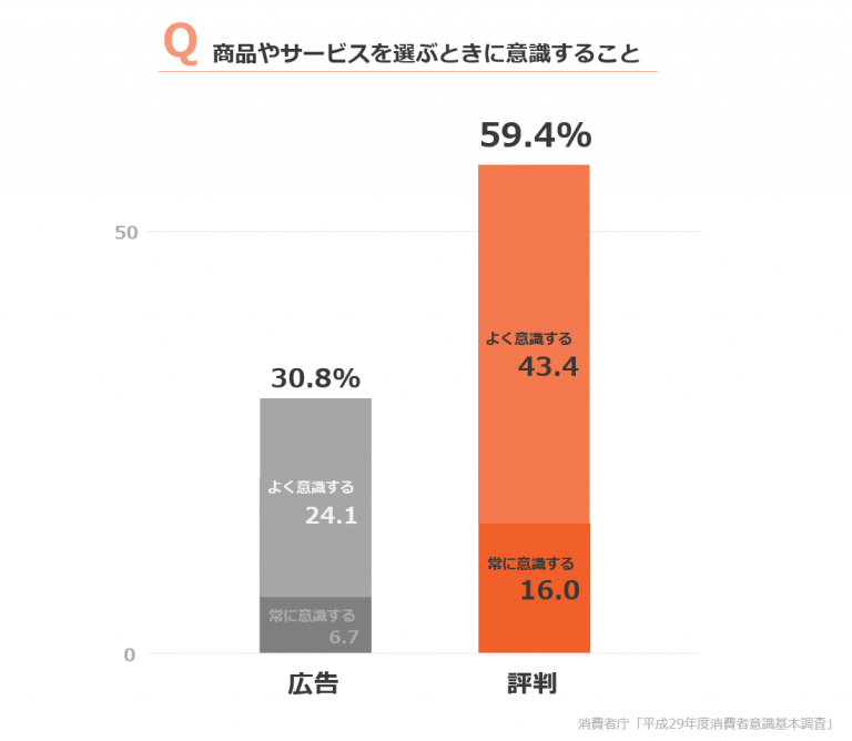 データで見る悪い口コミの影響力!削除・対策の重要性と実践方法まとめ | レピュ研|ジールコミュニケーションズのデジタルリスク情報発信メディア データで見る悪い口コミの影響力!削除・対策の重要性と実践方法まとめ | レピュ研|ジールコミュニケーションズのデジタルリスク情報発信メディア